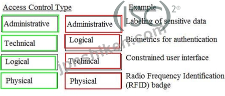 CISSPJP英語版質問28：アクセス制御タイプを制御タイプの例に一致させます。 各アクセス制御タイプのネットを対応する例にドラッグします