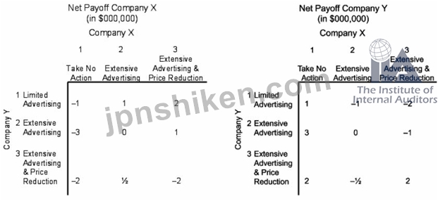 IIA-CIA-Part3 Dumps